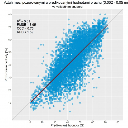 Bodový graf porovnání pozorovaných a predikovaných hodnot prachu.jpg
