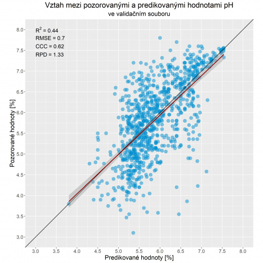 Bodový graf porovnání pozorovaných a predikovaných hodnot pH.jpg